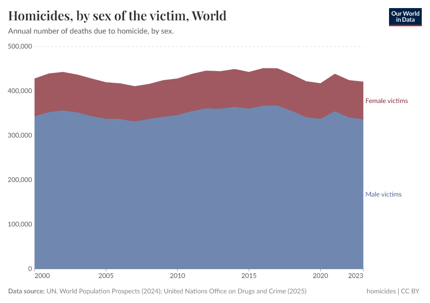 A thumbnail of the "Homicides, by sex of the victim" chart