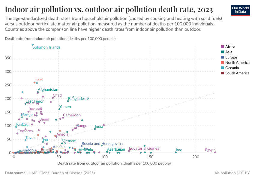 A thumbnail of the "Indoor air pollution vs. outdoor air pollution death rate" chart