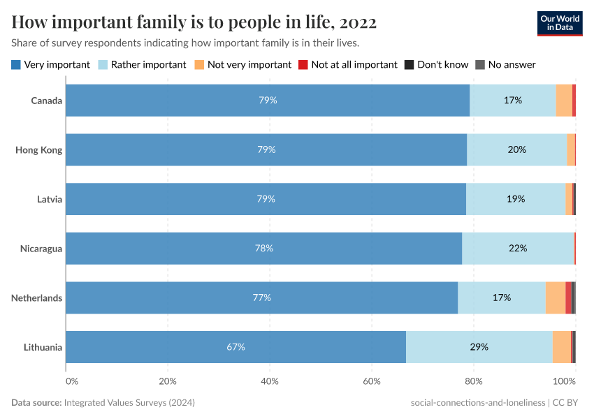 How important family is to people in life