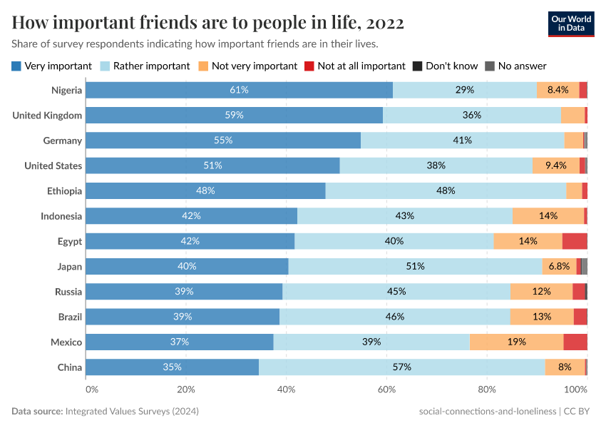 A thumbnail of the "How important friends are to people in life" chart