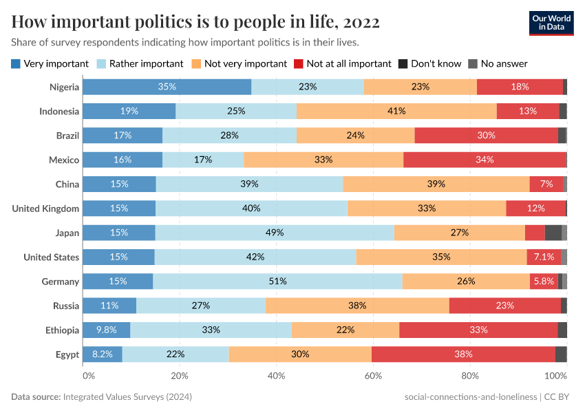A thumbnail of the "How important politics is to people in life" chart