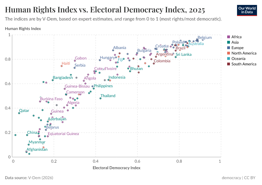 A thumbnail of the "Human rights index vs. electoral democracy index" chart