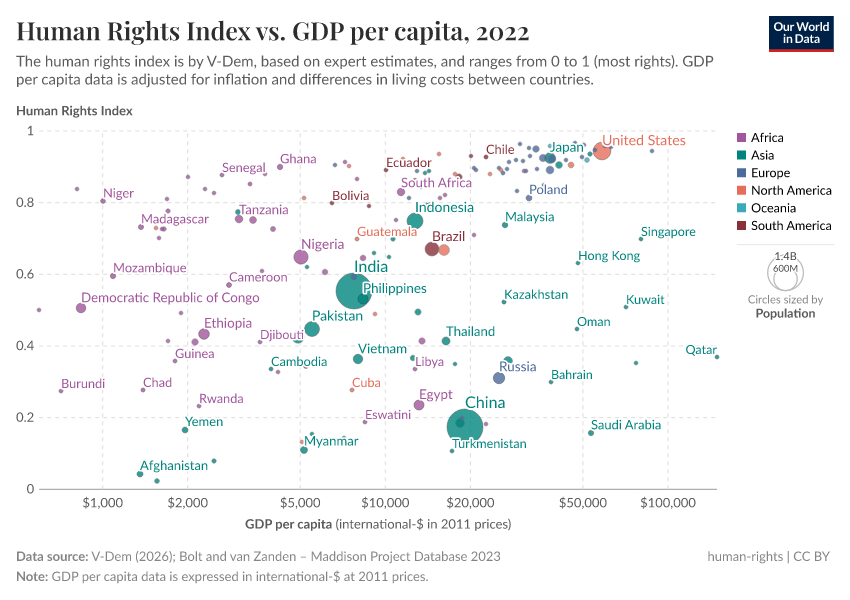 A thumbnail of the "Human rights index vs. GDP per capita" chart