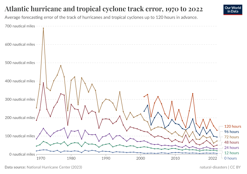 A thumbnail of the "Atlantic hurricane and tropical cyclone track error" chart