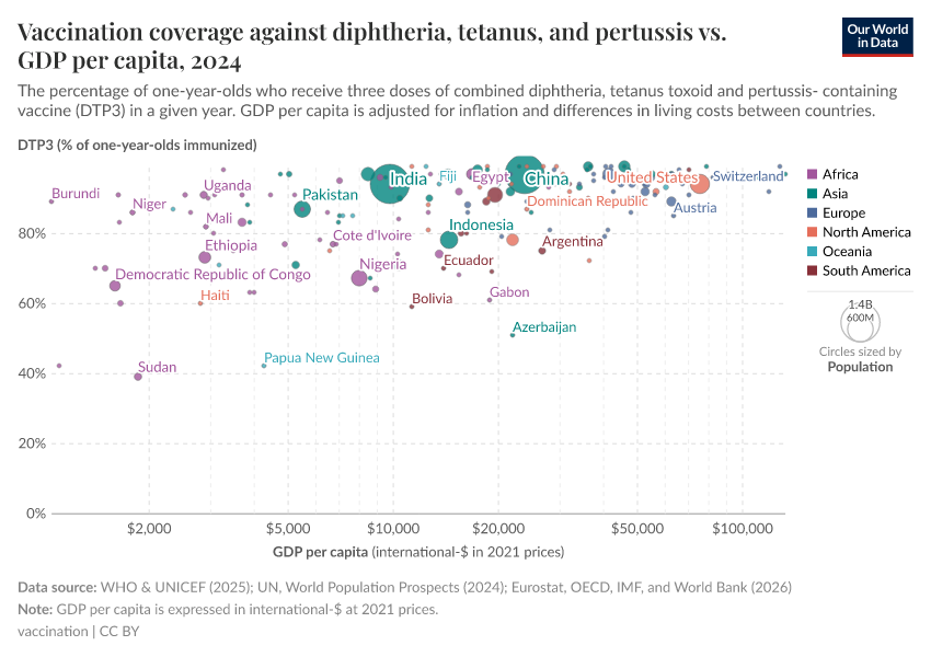 A thumbnail of the "Vaccination coverage against diphtheria, tetanus, and pertussis vs. GDP per capita" chart