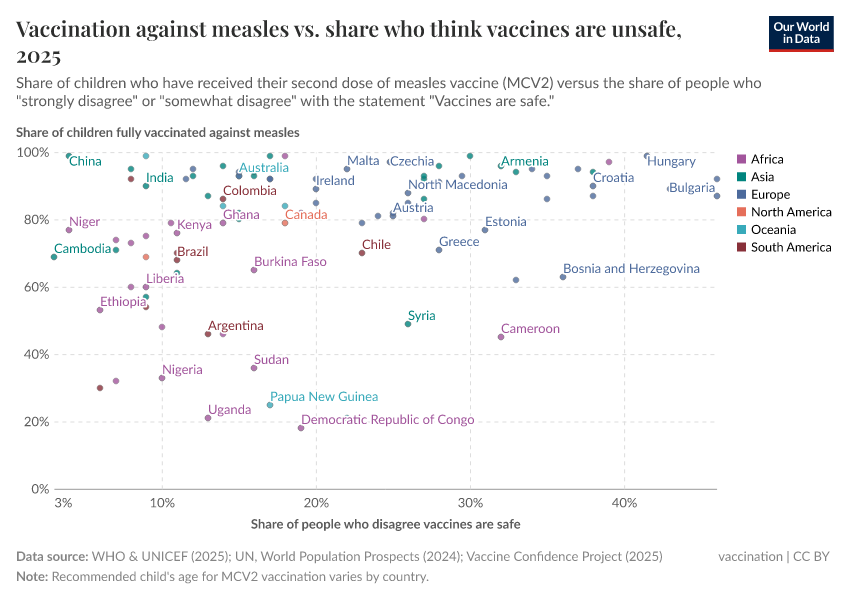 A thumbnail of the "Vaccination against measles vs. share who think vaccines are unsafe" chart