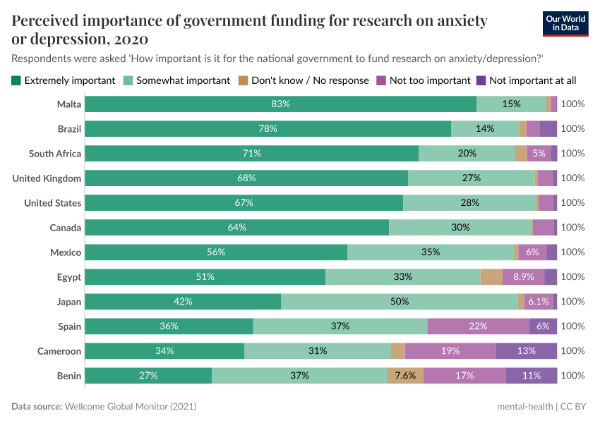 A thumbnail of the "Perceived importance of government funding for research on anxiety or depression" chart