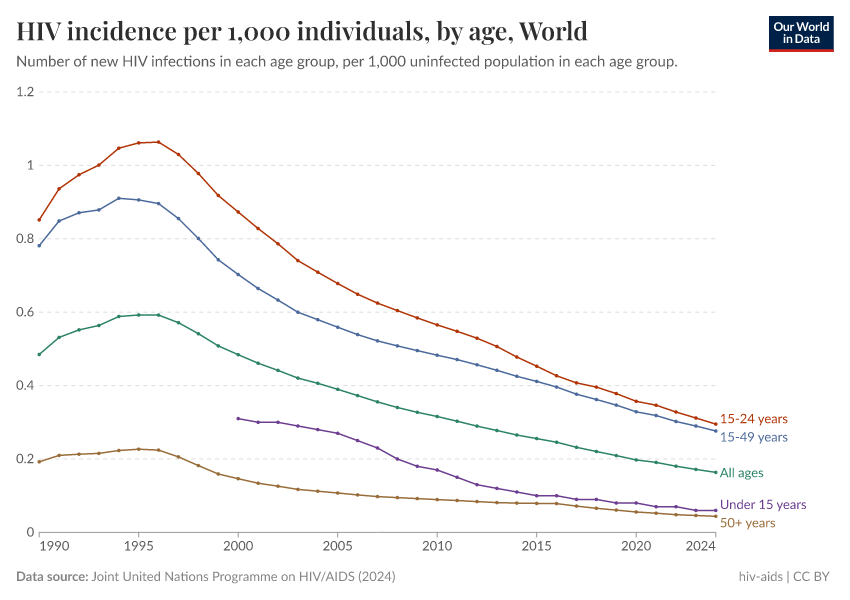 A thumbnail of the "HIV incidence per 1,000 individuals, by age" chart