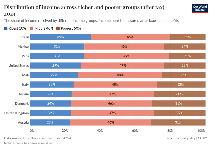 A thumbnail of the "Distribution of income across richer and poorer groups (after tax)" chart