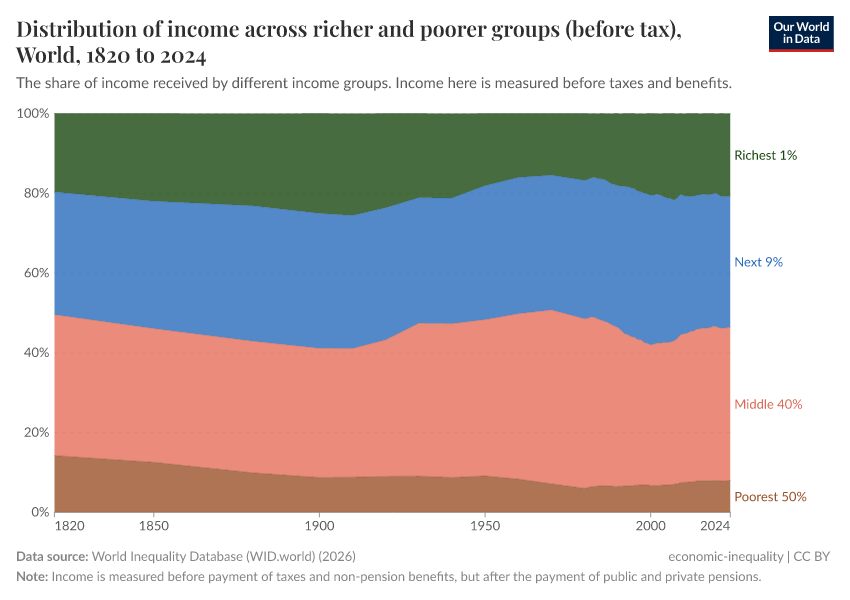 A thumbnail of the "Distribution of income across richer and poorer groups (before tax)" chart