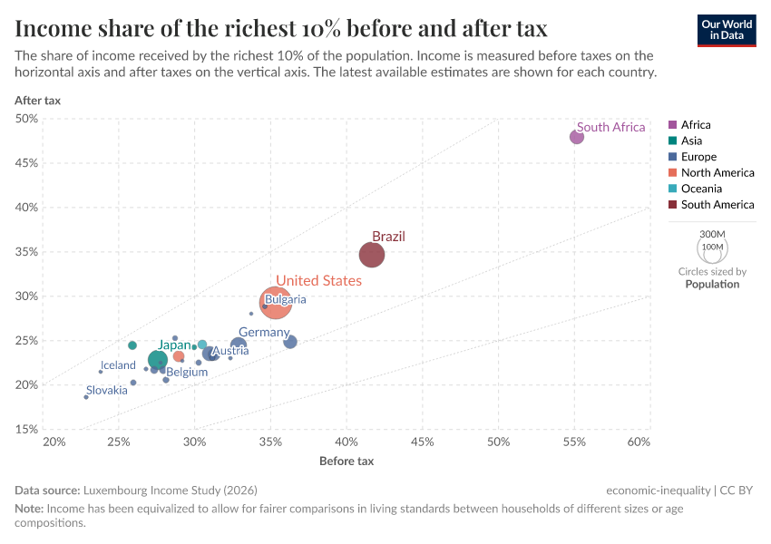 A thumbnail of the "Income share of the richest 10% before and after tax" chart