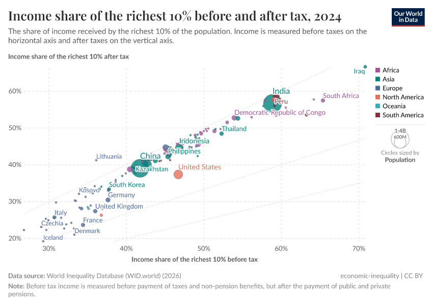 A thumbnail of the "Income share of the richest 10% before and after tax" chart