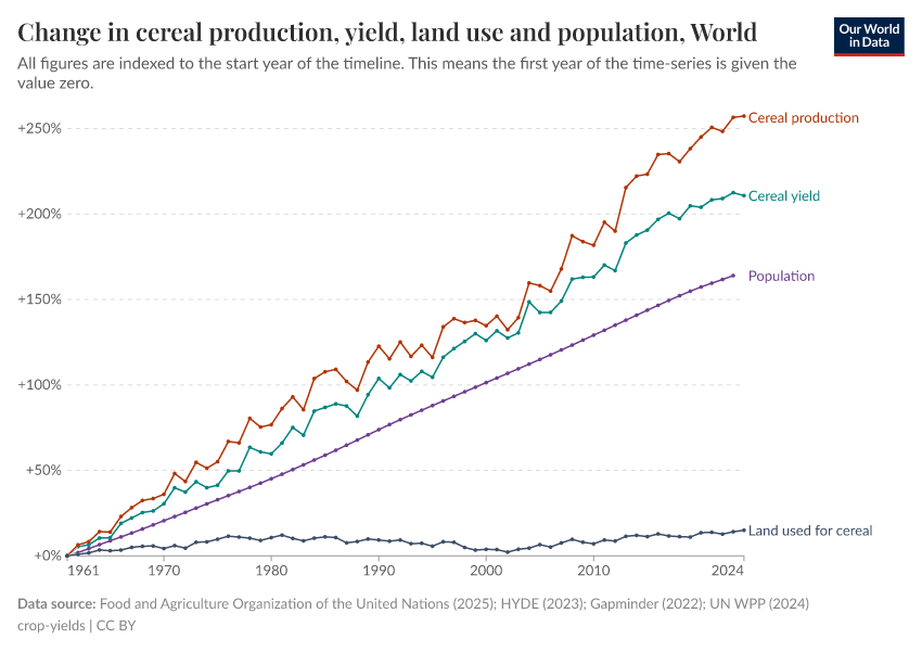 A thumbnail of the "Change in cereal production, yield, land use and population" chart