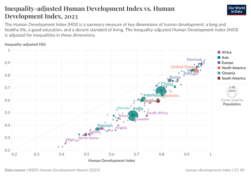 A thumbnail of the "Inequality-adjusted Human Development Index vs. Human Development Index" chart