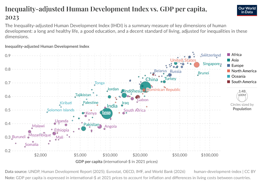 A thumbnail of the "Inequality-adjusted Human Development Index vs. GDP per capita" chart