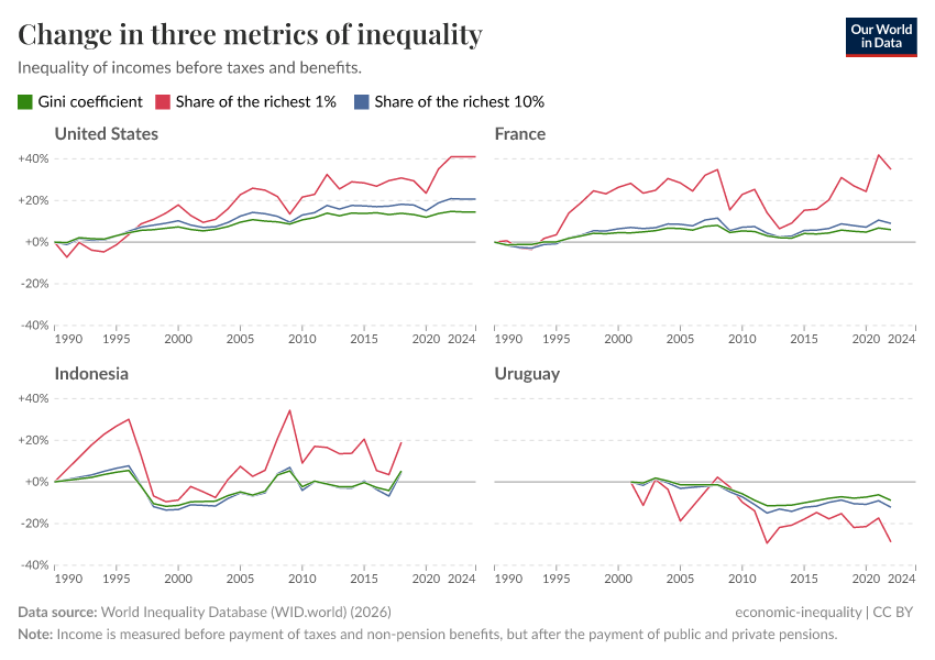 Three metrics of inequality