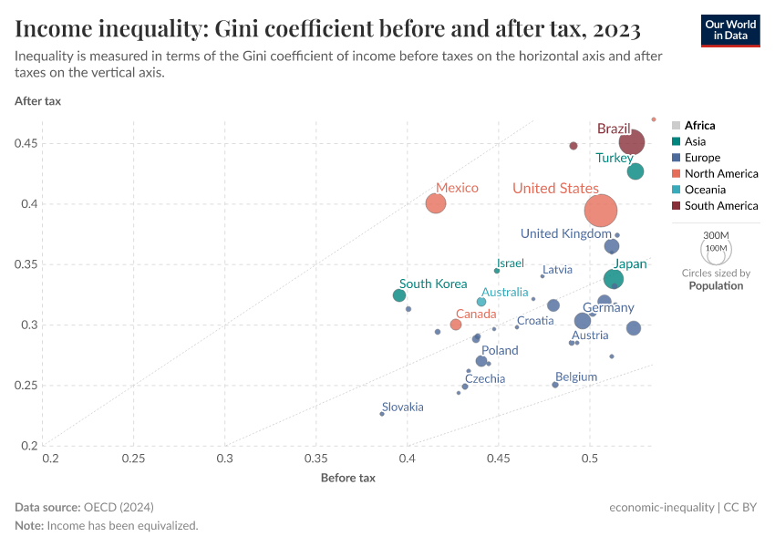 A thumbnail of the "Income inequality: Gini coefficient before and after tax" chart