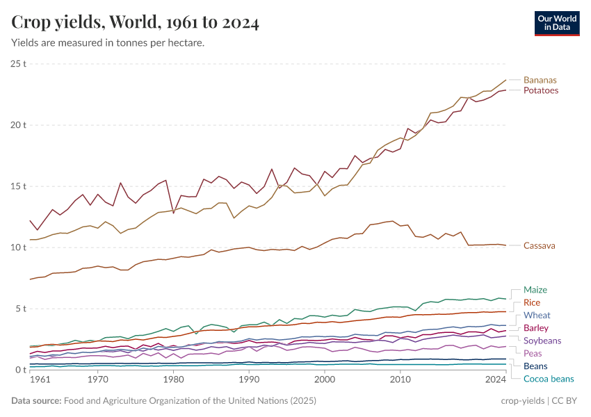 A thumbnail of the "Crop yields" chart