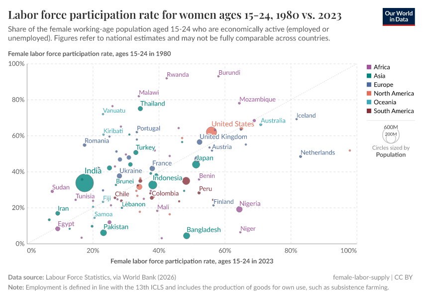 A thumbnail of the "Labor force participation rates for women ages 15-24, 2020 vs. 1980" chart