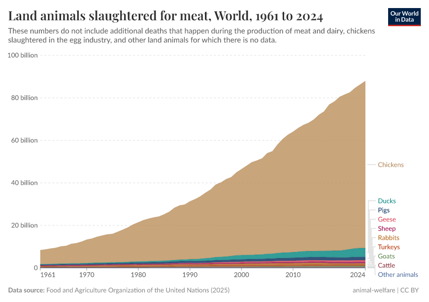 A thumbnail of the "Land animals slaughtered for meat" chart