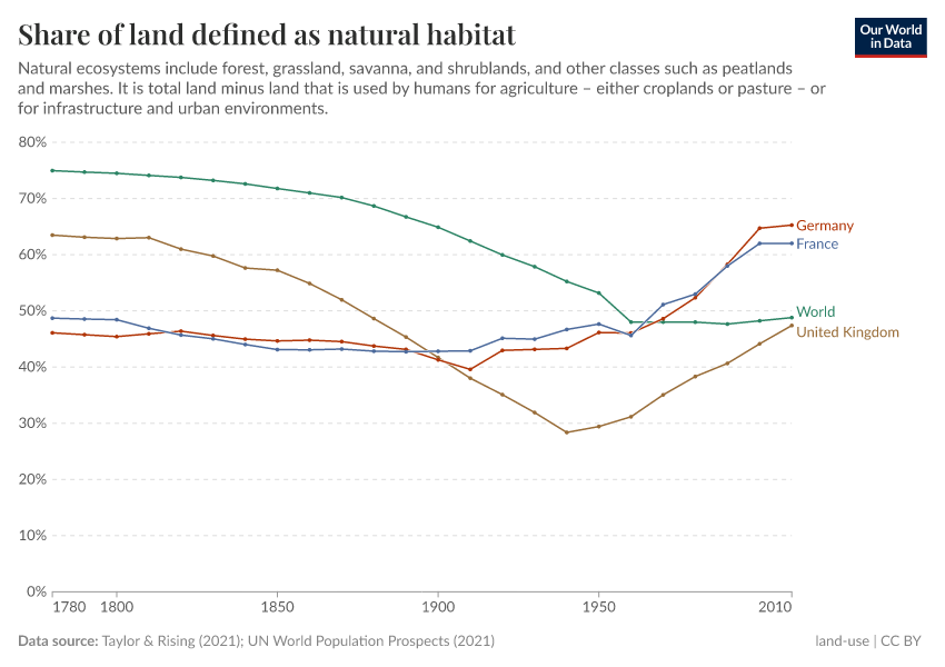 A thumbnail of the "Share of land defined as natural habitat" chart