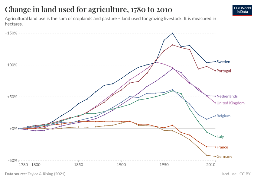 Land used for agriculture
