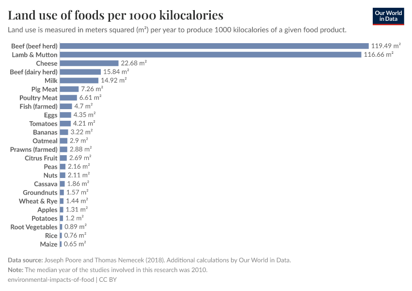 A thumbnail of the "Land use of foods per 1000 kilocalories" chart