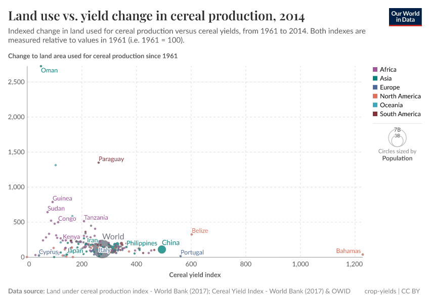 A thumbnail of the "Land use vs. yield change in cereal production" chart