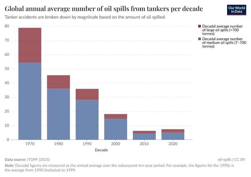 A thumbnail of the "Global annual average number of oil spills from tankers per decade" chart