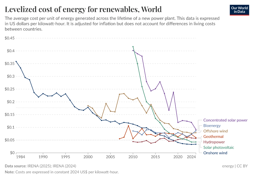 A thumbnail of the "Levelized cost of energy for renewables by country" chart