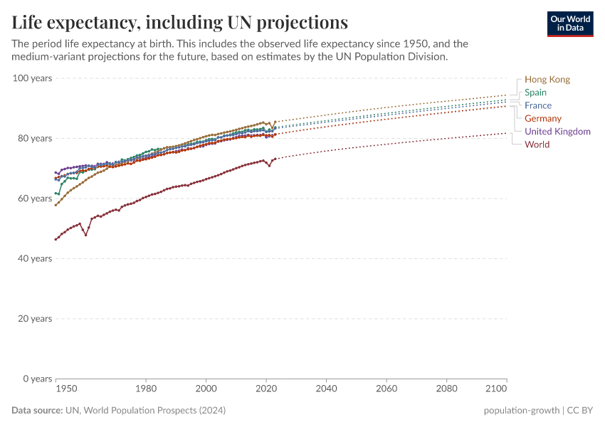 Life expectancy, including UN projections