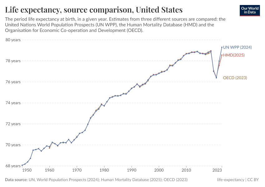 A thumbnail of the "Life expectancy, source comparison" chart