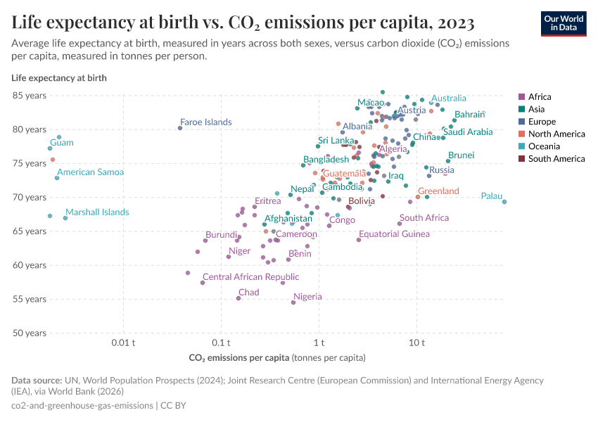 A thumbnail of the "Life expectancy at birth vs. CO₂ emissions per capita" chart