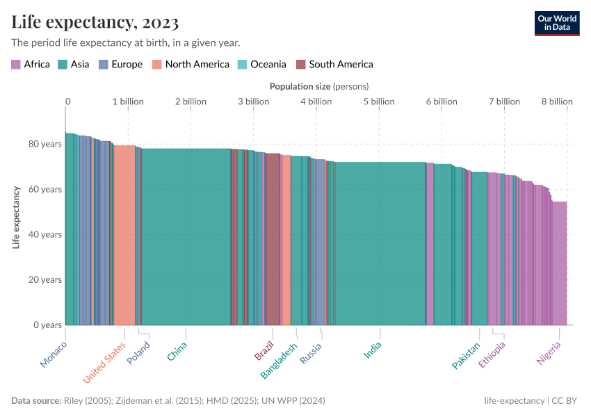 A thumbnail of the "Life expectancy" chart