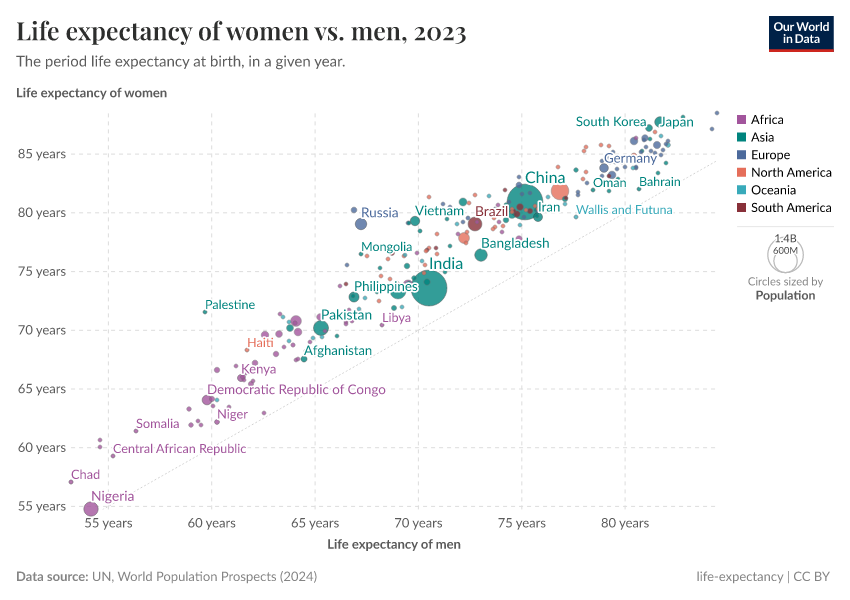 A thumbnail of the "Life expectancy: females versus males" chart