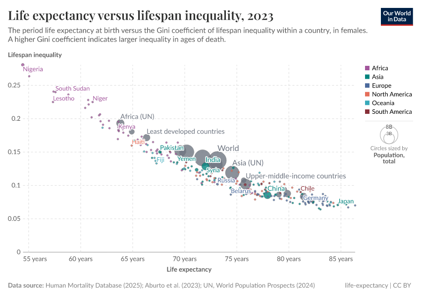 A thumbnail of the "Life expectancy versus lifespan inequality" chart