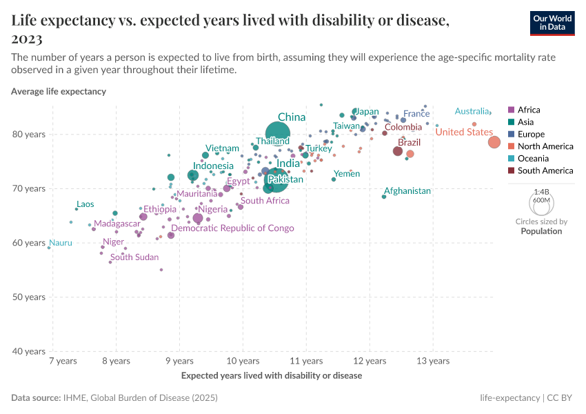 A thumbnail of the "Life expectancy vs. expected years lived with disability or disease" chart