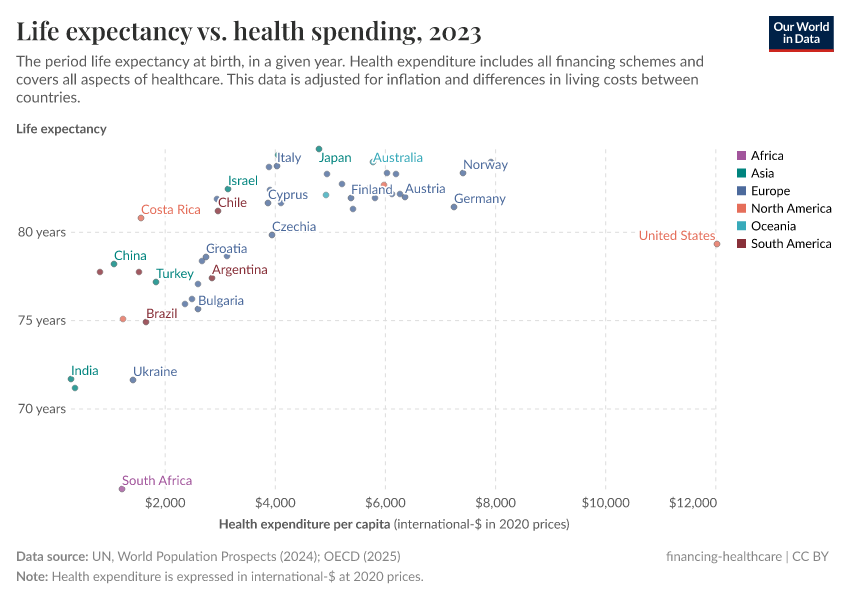 A thumbnail of the "Life expectancy vs. health spending" chart