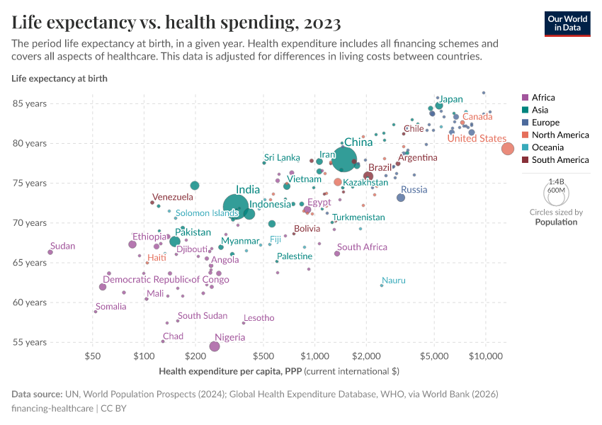 A thumbnail of the "Life expectancy vs. health spending" chart