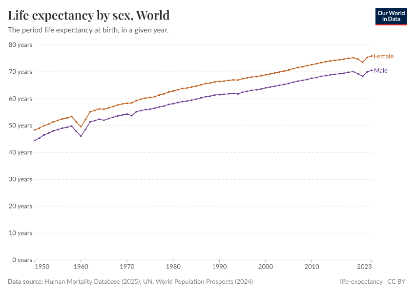 A thumbnail of the "Life expectancy by sex" chart