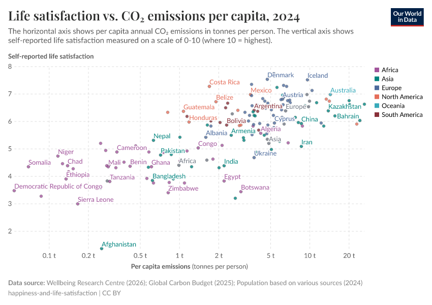 A thumbnail of the "Life satisfaction vs. CO₂ emissions per capita" chart