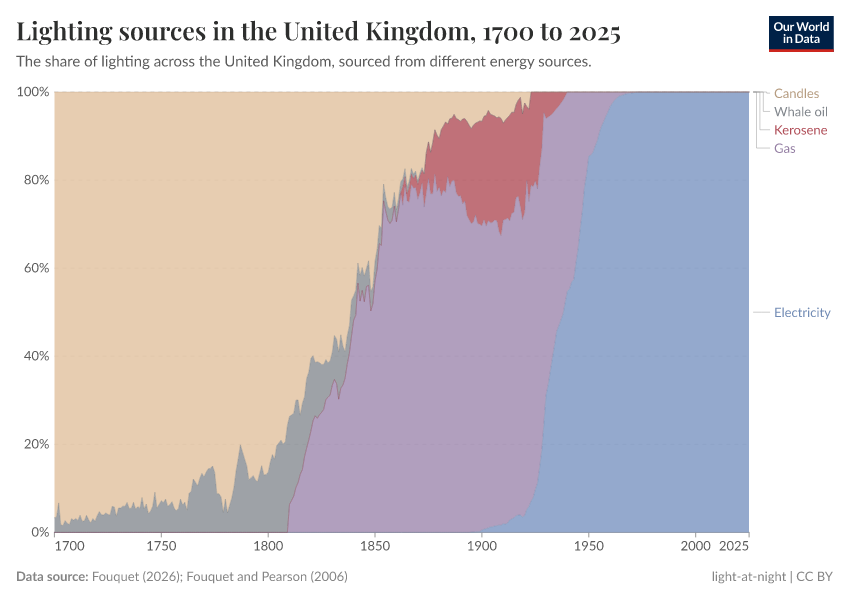 A thumbnail of the "Lighting sources in the United Kingdom" chart