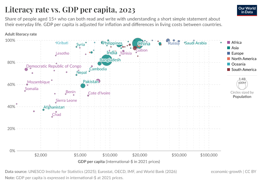 A thumbnail of the "Literacy rate vs. GDP per capita" chart