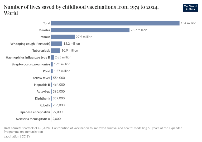 A thumbnail of the "Number of lives saved by childhood vaccinations from 1974 to 2024" chart