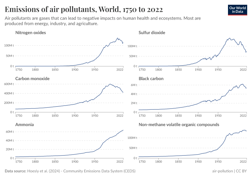 A thumbnail of the "Emissions of air pollutants" chart