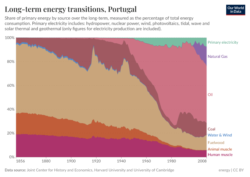A thumbnail of the "Long-term energy transitions" chart