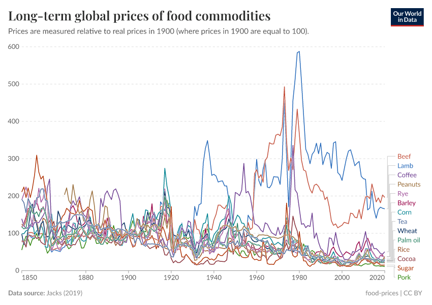 A thumbnail of the "Long-term global prices of food commodities" chart
