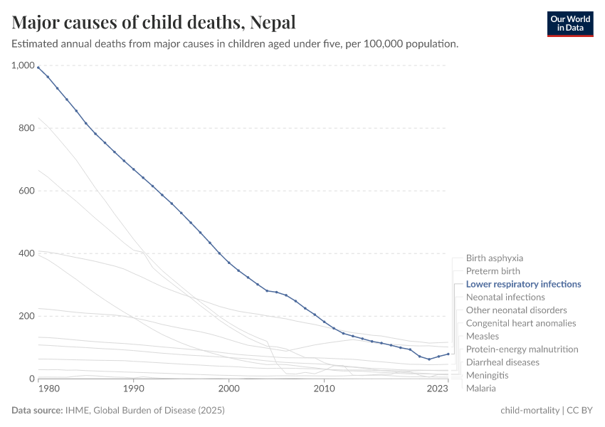 Major causes of child deaths