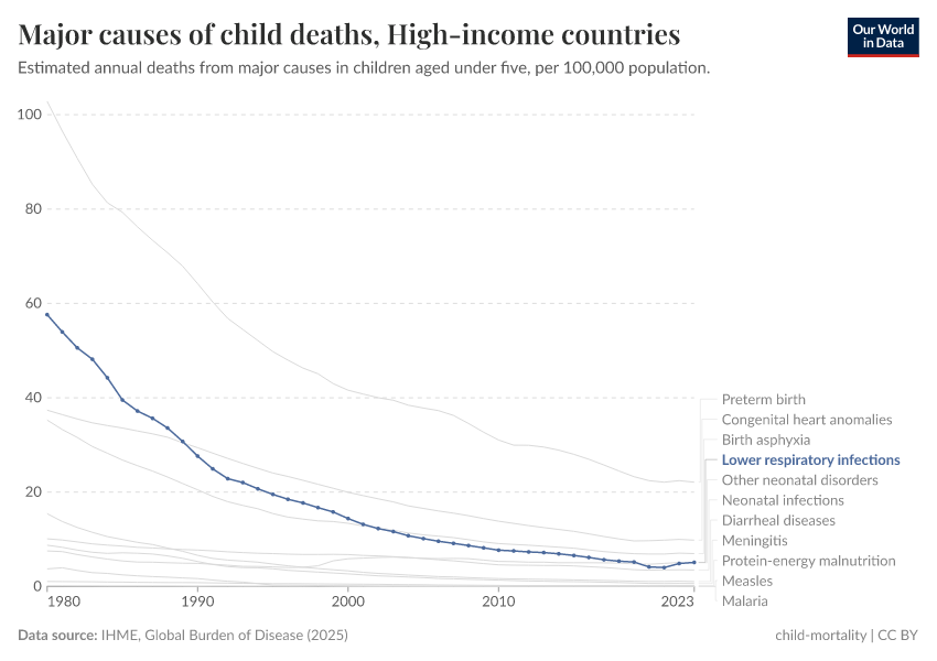 Major causes of child deaths
