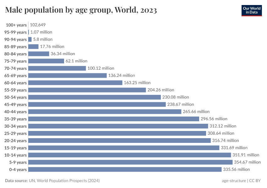 A thumbnail of the "Male population by age group" chart